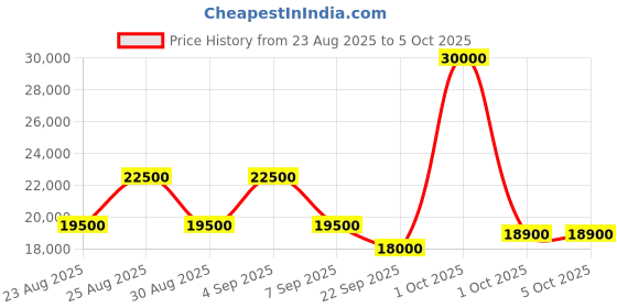 myntra.com Maserati Men Round Dial Analogue Multi Function Watch R8871612045 maserati Price History Graph from 23 Aug 2025 to 4 Oct 2025