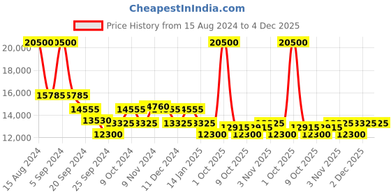 myntra.com Maserati Men Round Dial & Straps Analogue Watch R8851151002 maserati Price History Graph from 15 Aug 2024 to 4 Dec 2025