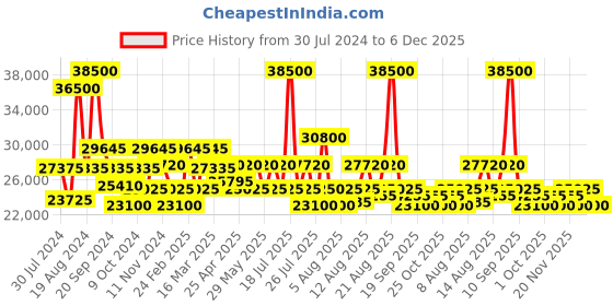 myntra.com Maserati Men Silver-Toned Embellished Dial & Black Bracelet Style Straps Digital Watch R8871642003 maserati Price History Graph from 30 Jul 2024 to 6 Dec 2025