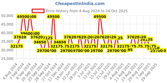 myntra.com Maserati Men Skeleton Dial & Analogue Automatic Motion Powered Watch R8823140010- maserati Price History Graph from 4 Aug 2024 to 24 Oct 2025