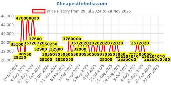 myntra.com Maserati Men Stainless Steel Bracelet Style Straps Analogue Automatic Motion Powered Watch maserati Price History Graph from 29 Jul 2024 to 28 Nov 2025