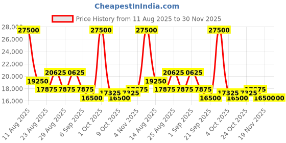 myntra.com Maserati Men Stainless Steel Straps Analogue Multi Function Watch R8853100041 maserati Price History Graph from 11 Aug 2025 to 30 Nov 2025