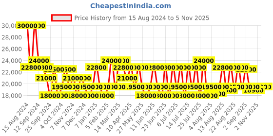 myntra.com Maserati Men Straps Analogue Watch R8871612044 maserati Price History Graph from 15 Aug 2024 to 3 Nov 2025