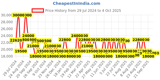 myntra.com Maserati Men Straps Digital Watch R8871612043 maserati Price History Graph from 29 Jul 2024 to 4 Oct 2025