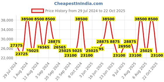 myntra.com Maserati Men Water Resistance Stainless Steel Chronograph Analogue Watch R8873612054 maserati Price History Graph from 29 Jul 2024 to 22 Oct 2025