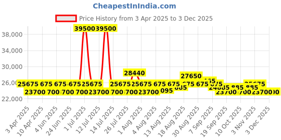 myntra.com Maserati Sorpasso Men Chronograph Analogue Watch R8873624003 maserati Price History Graph from 3 Apr 2025 to 2 Dec 2025