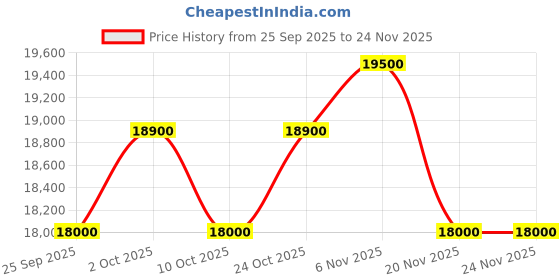 myntra.com Maserati Velocita Men Patterned Dial & Textured Leather Straps Analogue Watch R8851153001 maserati Price History Graph from 25 Sep 2025 to 24 Nov 2025