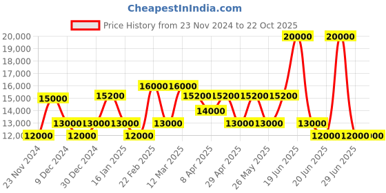 myntra.com Maserati Women Dial & Stainless Steel Straps Analogue Watch R8853151508 maserati Price History Graph from 23 Nov 2024 to 22 Oct 2025