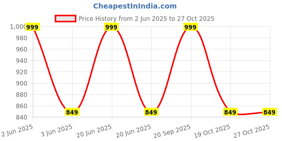 myntra.com Masha and The Bear Kids Doll with Animal Gift Set masha and the bear Price History Graph from 2 Jun 2025 to 27 Oct 2025