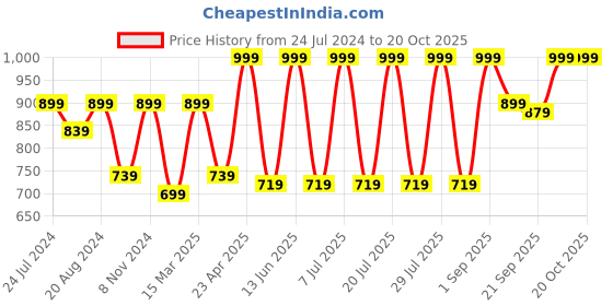 myntra.com Masha Animal Printed Satin Night Suit masha Price History Graph from 24 Jul 2024 to 19 Oct 2025