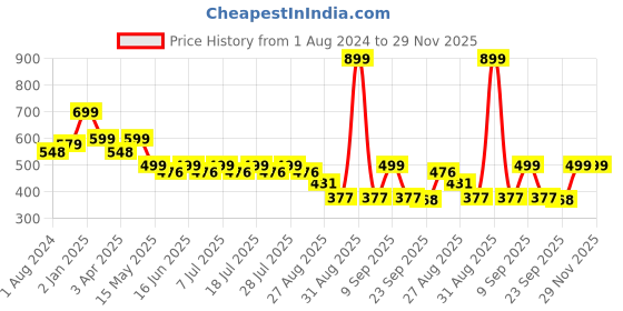 myntra.com Masha Black & Maroon Printed Maxi Nightdress NT-A73-638 masha Price History Graph from 1 Aug 2024 to 29 Nov 2025