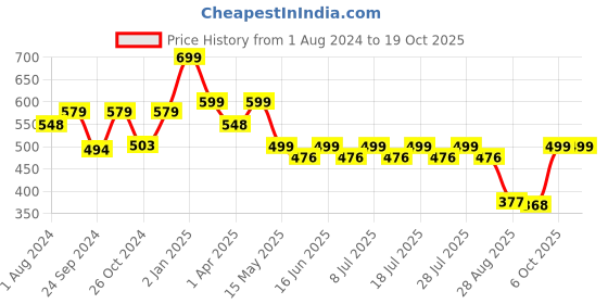 myntra.com Masha Black Printed Kaftan Maxi Nightdress NT-A61-599 masha Price History Graph from 1 Aug 2024 to 17 Oct 2025