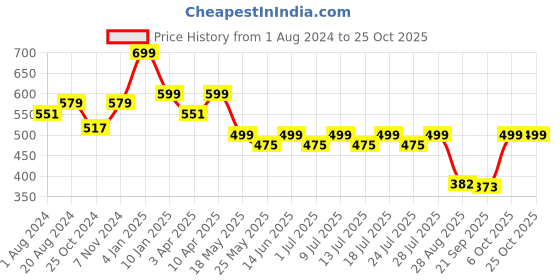 myntra.com Masha Brown Printed Maxi Nightdress NT51-176 masha Price History Graph from 1 Aug 2024 to 24 Oct 2025