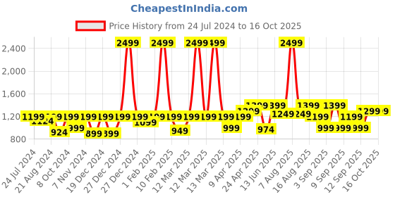 myntra.com Masha Conversational Printed Satin Night suit masha Price History Graph from 24 Jul 2024 to 16 Oct 2025