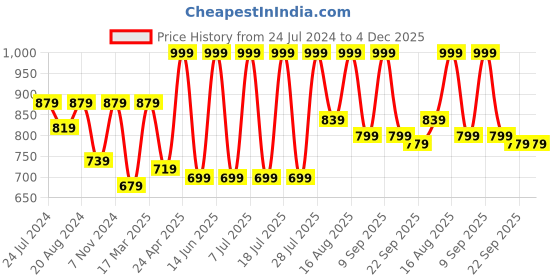 myntra.com Masha Conversational Printed Satin Night Suit masha Price History Graph from 24 Jul 2024 to 4 Dec 2025