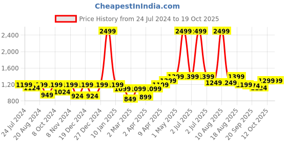 myntra.com Masha Conversational Printed Shirt Collar Long Sleeves Satin Oversized Shirt & Pyjamas masha Price History Graph from 24 Jul 2024 to 17 Oct 2025