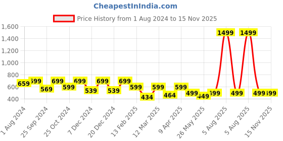 myntra.com Masha Floral Printed V-Neck Pure Cotton Maxi Kaftan Nightdress masha Price History Graph from 1 Aug 2024 to 15 Nov 2025