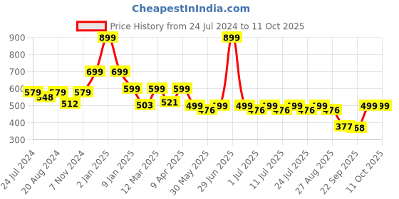 myntra.com Masha Maroon Printed Kaftan Maxi Nightdress NT-A61-598 masha Price History Graph from 24 Jul 2024 to 11 Oct 2025