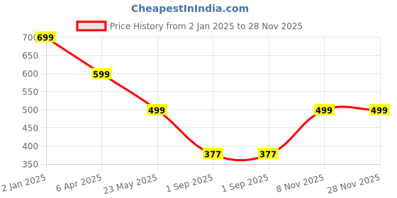myntra.com Masha Maroon Printed Maxi Nightdress NT-A58-590 masha Price History Graph from 2 Jan 2025 to 28 Nov 2025