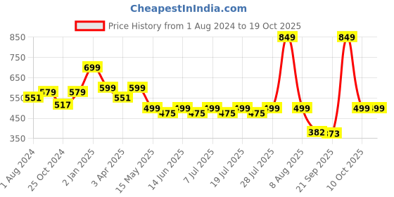myntra.com Masha Navy Printed Maxi Nightdress NT50-174 masha Price History Graph from 1 Aug 2024 to 19 Oct 2025