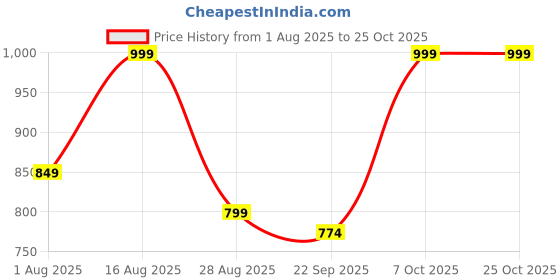 myntra.com Masha Oversized Cotton Shorts Set masha Price History Graph from 1 Aug 2025 to 25 Oct 2025