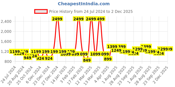 myntra.com Masha Printed Shirt And Pyjamas Satin Night Suit masha Price History Graph from 24 Jul 2024 to 1 Dec 2025