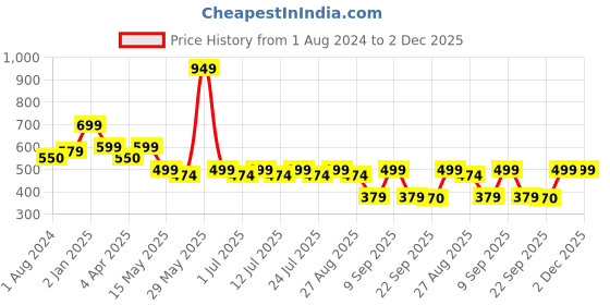 myntra.com Masha Red & Beige Printed Nightdress KF-A258-1320 masha Price History Graph from 1 Aug 2024 to 2 Dec 2025