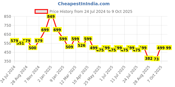 myntra.com Masha Red Printed Kaftan Maxi Nightdress NT-A-175-926 masha Price History Graph from 24 Jul 2024 to 9 Oct 2025