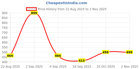 myntra.com Masha Red Printed Kaftan Maxi Nightdress NT-A61-597 masha Price History Graph from 22 Aug 2025 to 1 Nov 2025