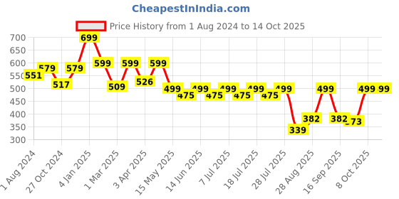 myntra.com Masha Red Printed Maxi Nightdress NT48-166 masha Price History Graph from 1 Aug 2024 to 13 Oct 2025