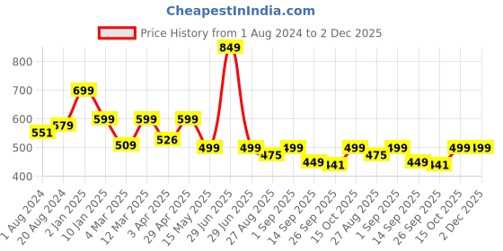 myntra.com Masha Red Printed Maxi Nightdress NT50-172 masha Price History Graph from 1 Aug 2024 to 1 Dec 2025