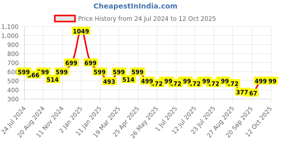 myntra.com Masha Red Striped Maxi Nightdress NT-A128-898 masha Price History Graph from 24 Jul 2024 to 12 Oct 2025