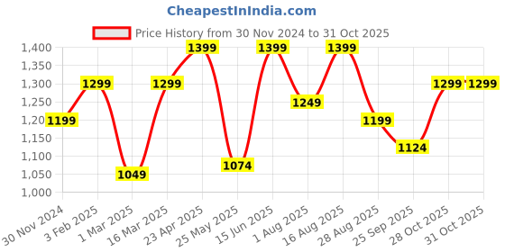 myntra.com Masha Women Conversational Printed Night suit masha Price History Graph from 30 Nov 2024 to 30 Oct 2025