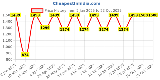 myntra.com Masha Women Night suit masha Price History Graph from 2 Jan 2025 to 22 Oct 2025