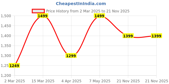myntra.com Masha Women Printed Night suit masha Price History Graph from 2 Mar 2025 to 21 Nov 2025