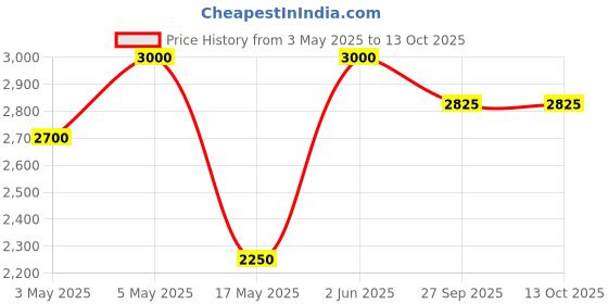 myntra.com MASHROO Men Cold-Shoulder Sleeves Thread Work Kurta mashroo Price History Graph from 3 May 2025 to 12 Oct 2025