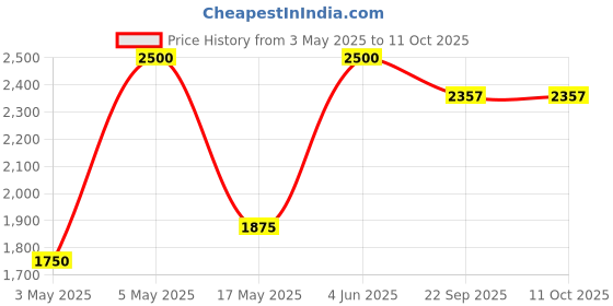 myntra.com MASHROO Men Cold-Shoulder Sleeves Thread Work Kurta mashroo Price History Graph from 3 May 2025 to 9 Oct 2025