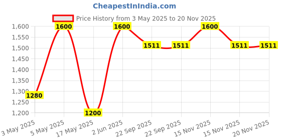 myntra.com MASHROO Men Kurta mashroo Price History Graph from 3 May 2025 to 20 Nov 2025