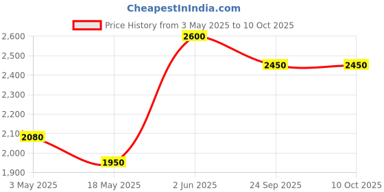 myntra.com MASHROO Men Thread Work Kurta mashroo Price History Graph from 3 May 2025 to 10 Oct 2025