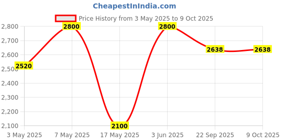 myntra.com MASHROO Men Thread Work Kurta mashroo Price History Graph from 3 May 2025 to 9 Oct 2025