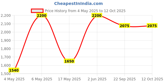 myntra.com MASHROO Men Thread Work Kurta mashroo Price History Graph from 4 May 2025 to 12 Oct 2025