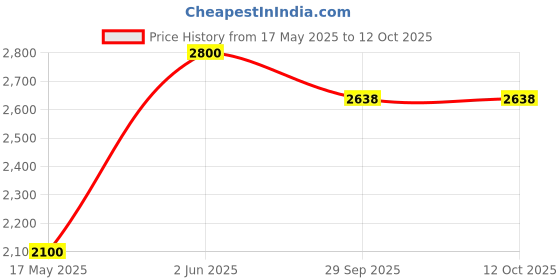myntra.com MASHROO Men Thread Work Kurta mashroo Price History Graph from 17 May 2025 to 12 Oct 2025
