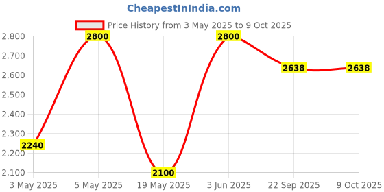 myntra.com MASHROO Men Thread Work Kurta mashroo Price History Graph from 3 May 2025 to 9 Oct 2025