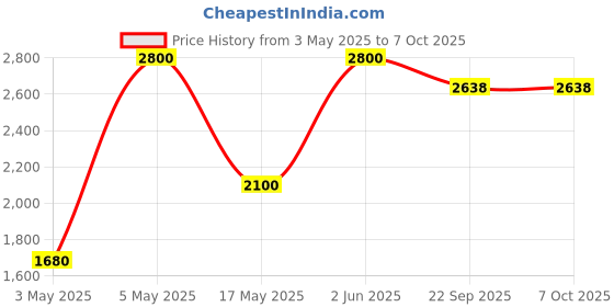 myntra.com MASHROO Men Thread Work Kurta mashroo Price History Graph from 3 May 2025 to 7 Oct 2025