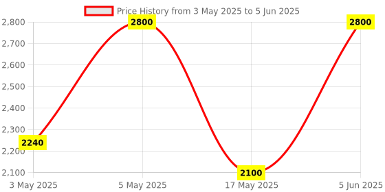 myntra.com MASHROO Men Thread Work Kurta mashroo Price History Graph from 3 May 2025 to 5 Jun 2025