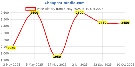 myntra.com MASHROO Men Yoke Design Thread Work Kurta mashroo Price History Graph from 3 May 2025 to 10 Oct 2025
