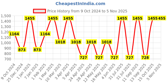 myntra.com MashUp Boys Checked Long Sleeve Shirt With T-Shirt mashup Price History Graph from 9 Oct 2024 to 2 Nov 2025