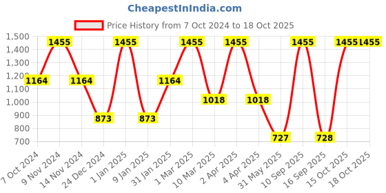 myntra.com MashUp Boys Checked Party Longline Shrug mashup Price History Graph from 7 Oct 2024 to 18 Oct 2025