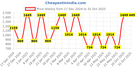 myntra.com MashUp Boys Classic Buffalo Checks Opaque Printed Casual Shirt mashup Price History Graph from 17 Dec 2024 to 30 Oct 2025