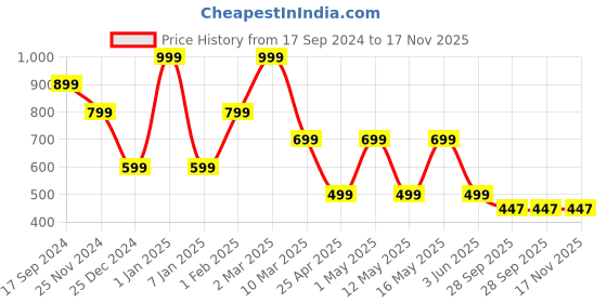 myntra.com MashUp Boys Classic Opaque Casual Shirt mashup Price History Graph from 17 Sep 2024 to 17 Nov 2025